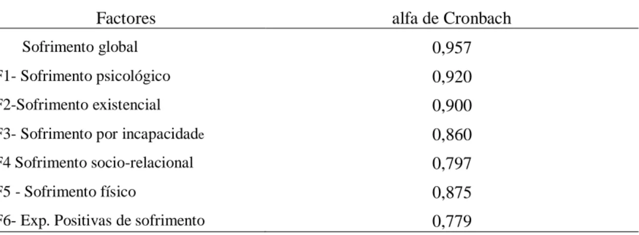 Tabela 13 - IESSD - alfa de Cronbach do sofrimento global e seus factores.  