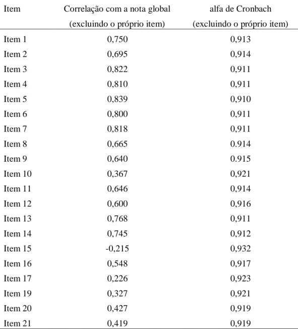 Tabela 17- S.A.S - correlações de cada item com a nota global e alfa de Cronbach. 