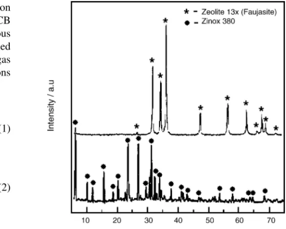 Fig. 1. X-ray diffraction pattern of Zinox 380 and Zeolite 13X.