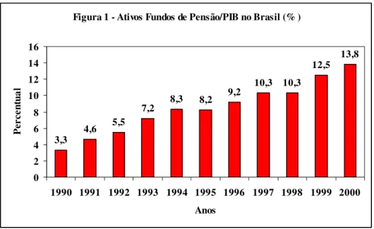 Figura 1 – Ativos Fundos de Pensão/PIB no Brasil (%) 