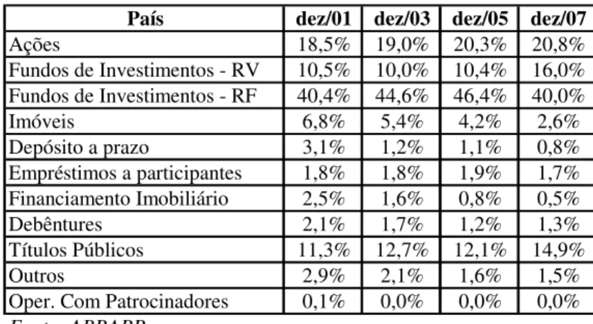 Tabela 3 – Carteira Consolidada por Tipo de Aplicação 