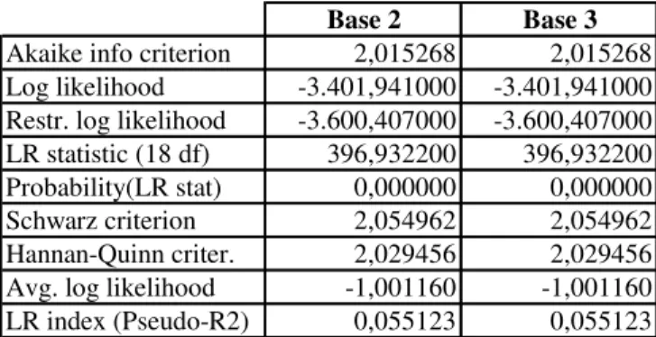 Tabela 6 – Resultado do Modelo de Regressão / Bases 2 e 3  