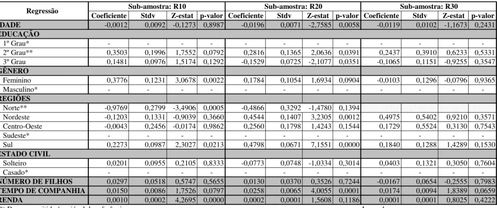 Tabela 8 – Resultado do Modelo de Regressão / Sub-amostra Renda 