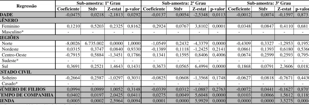 Tabela 9 – Resultado do Modelo de Regressão / Sub-amostra Educação 