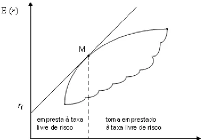 Figura 2 – CML Capital Market Line 