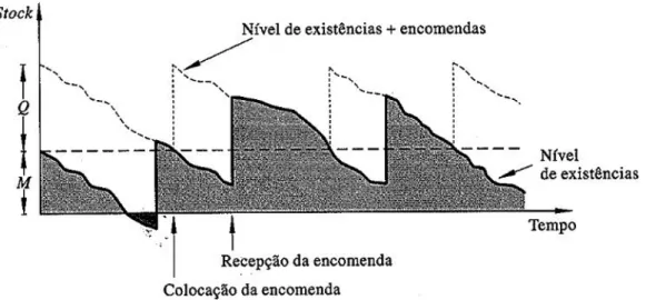 Figura 10 – Modelo de Revisão Contínua ou Política do Nível de Encomenda 