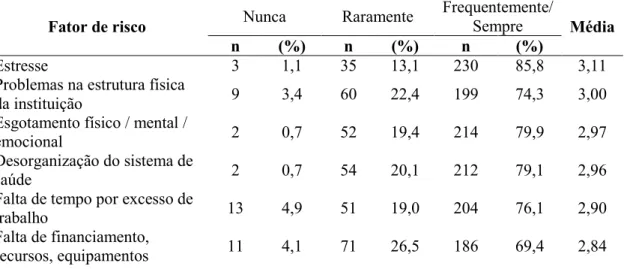 Tabela 11 –   Fatores  de  risco  para  sofrimento  moral  em  enfermeiros: 