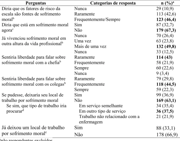 Tabela 12 – Variáveis de sofrimento moral, Rio Grande do Sul, Brasil (n =  268) 