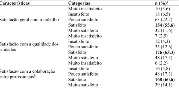 Tabela 14 – Variáveis relativas ao local de trabalho dos enfermeiros, Portugal  (n = 278) 