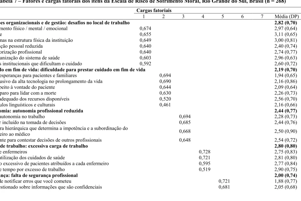 Tabela 7 – Fatores e cargas fatorais dos itens da Escala de Risco de Sofrimento Moral, Rio Grande do Sul, Brasil (n = 268) 