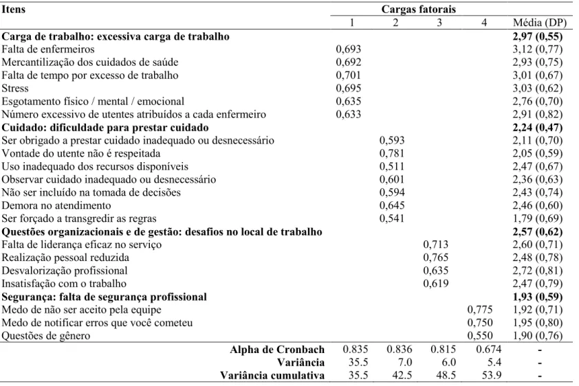 Tabela 8 – Fatores e cargas fatorais dos itens da Escala de Risco de Sofrimento Moral, Portugal (n = 278) 