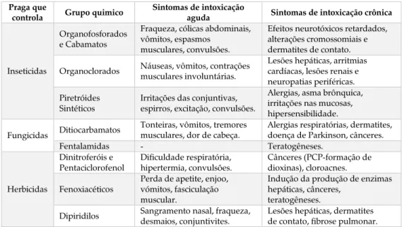 Tabela 1 – Classificação e efeitos e / ou sintomas agudos e crônicos dos agrotóxicos  Praga que 