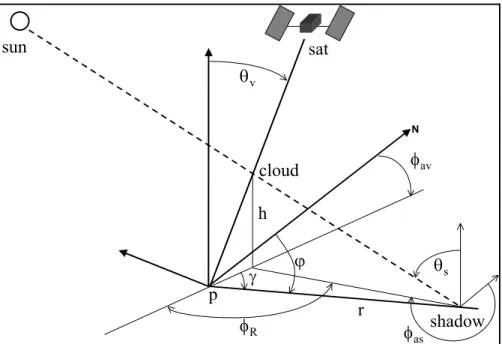 Figure 7: The geometrical model used to calculate the location of the cloud shadow pixel  given the location of the cloud pixel and the illumination and viewing geometries