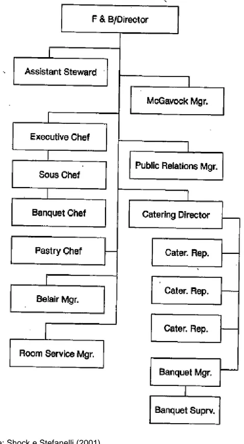 Figura  2  –  Organograma  do  departamento  de  Food  and  Beverage  do  Music  City  Sheraton Corporation em Shock e Stefanelli (2001)
