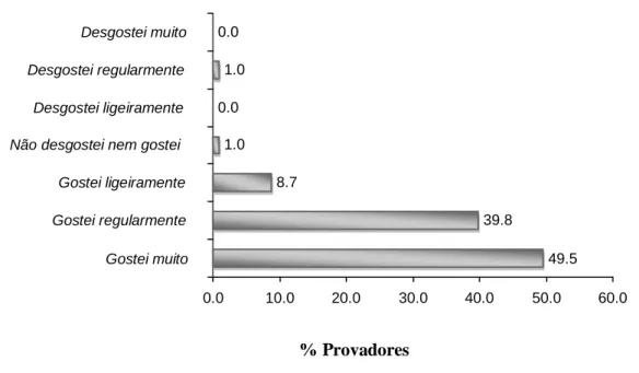 Figura 3: Distribuição da porcentagem de aceitabilidade da formulação F7do licor típico amazônico a  base de açaí segundo escala hedônica de 7 pontos