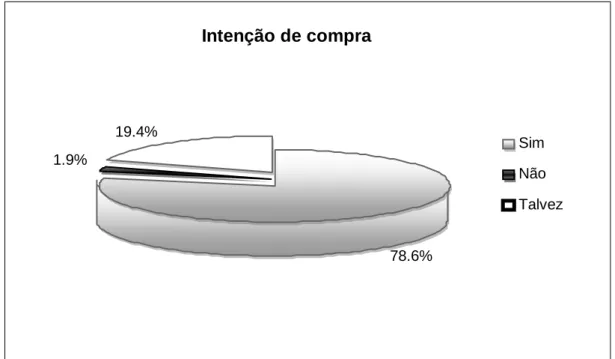 Figura 4: Distribuição da porcentagem dos provadores em relação à intenção de compra do licor do licor típico  amazônico a base de açaí
