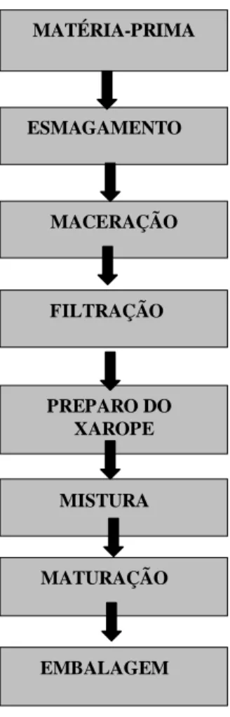 Figura 1: Diagrama da elaboração das formulações do licor típico amazônico a base de açaí