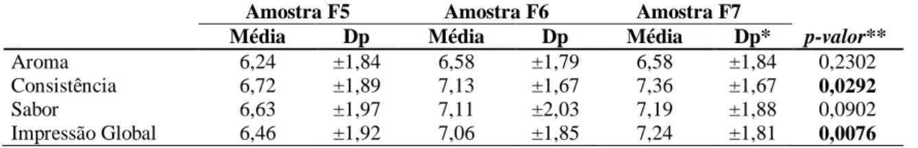 Tabela 2- Média  e desvio padrão quanto aos atributos analisados durante teste de preferência do licor típico amazônico  a base de açaí