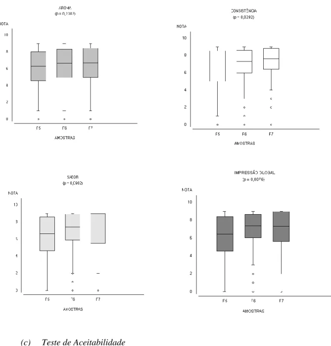 Figura 2: Média, desvio padrão e valor mínimo e máximo das notas referentes aos atributos avaliados  isoladamente no teste de preferência do licor típico amazônico a base de açaí
