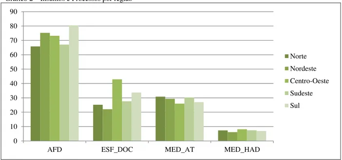 Gráfico 2 – Insumos e Processos por região 