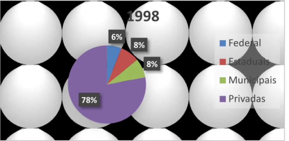 Gráfico  3  -  Distribuição  percentual  do  número  de  instituições  por  dependência administrativa - Brasil - 1998