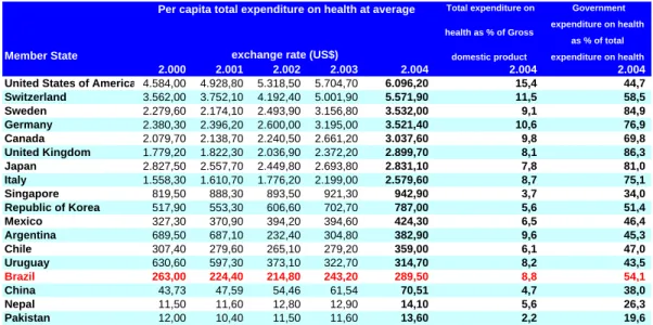 Tabela 2 – Gasto per capita com saúde, em média, total, percentual do PIB e percentual dos gastos  do governo, convertidos em dólar, de 2000 a 2004.