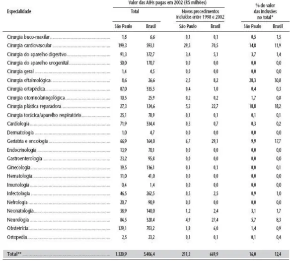 Tabela 3 – participação das Autorizações de Internação Hospitalar (AIHs) relativas aos novos  procedimentos hospitalares no total de AIHs pagas por especialidade, no Estado de São Paulo e  Brasil, 2002