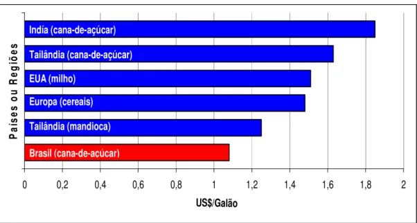Gráfico 3 – Custo de produção do álcool  Fonte: MORGAN STANLEY RESEARCH (2007) 