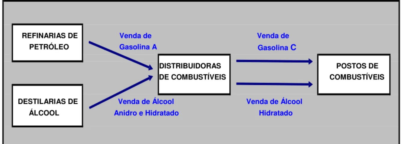 Figura 6 – Comercialização de álcool no Brasil 