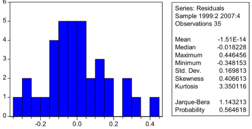 Tabela III: Teste de normalidade dos resíduos  0123456 -0.2 0.0 0.2 0.4 Series: Residuals Sample 1999:2 2007:4Observations 35Mean       -1.51E-14Median  -0.018228Maximum   0.446456Minimum -0.348153Std