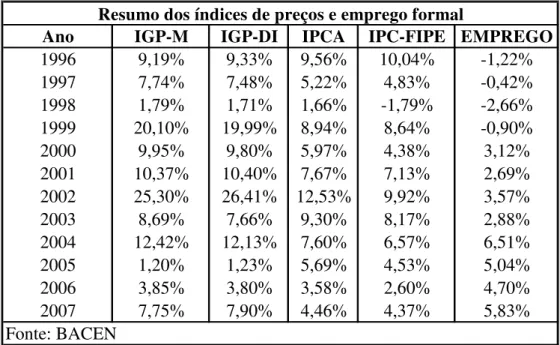 Tabela 3 – Evolução dos Índices de Preços e Emprego – 1996-2007