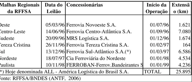 Tabela 4 – Dados das malhas privatizadas da RFFSA