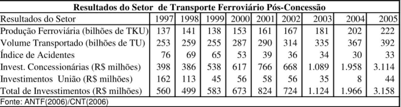 Tabela 5 – Resultado das Malhas Privatizadas – 1997-2005