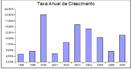 Gráfico 3 – Taxa anual de crescimento da Produção da MRS – 1996 – 2007 Da sua carteira de produtos destaca-se o transporte de minério de ferro, carvão e coque, produtos siderúrgicos, cimento,  gusa/sucata, agrícolas, containers, entre outros