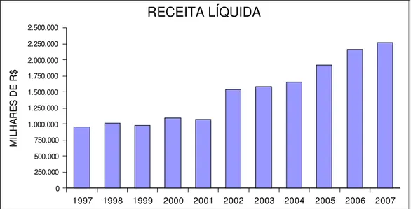 Gráfico 7 – Faturamento líquido Anual – 1997 – 2007