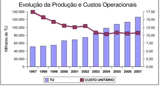 Gráfico 9 – Evolução da Produção e Custos Unitários  – 1997 – 2007