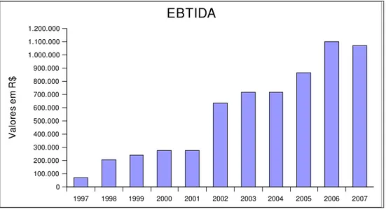 Gráfico 10 – Evolução do EBTIDA  – 1997 – 2007