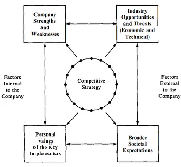 Figure 1 - Context in which competitive strategy is formulated 