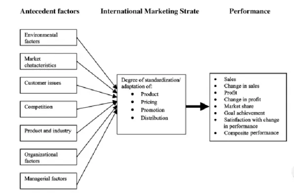 Figure 5 - A conceptual model on international marketing strategy 