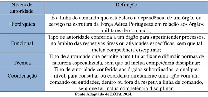 Tabela 6 -Definição dos níveis de autoridade da Força Aérea Portuguesa 