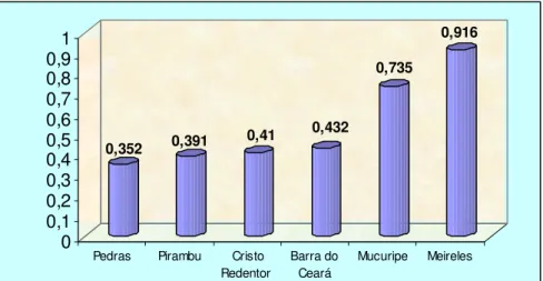 Gráfico 1:  Índice de Desenvolvimento Humano de alguns bairros de Fortaleza 