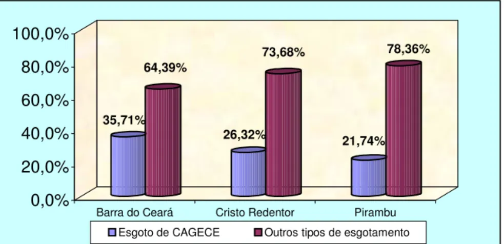 Gráfico 3: Situação do esgoto na faixa de praia dos bairros: Barra do Ceará, 