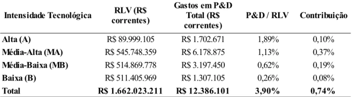 Tabela 04 – Brasil: Gastos em P&amp;D empresarial e RLV da indústria,  segundo a intensidade tecnológica (2008)