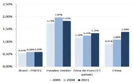 Gráfico 02 – Brasil, EUA, Zona do Euro, China: gastos em P&amp;D empresarial em relação ao PIB, países e grupos selecionados (2005; 2008; 2011)