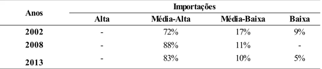 Tabela 12 - Brasil: principais setores importadores da China por Intensidade Tecnológica (2002, 2008, 2013)