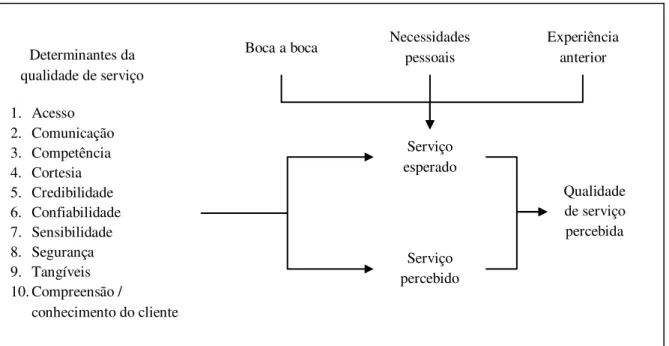 Figura 4  –  Determinantes da qualidade de serviço percebida 
