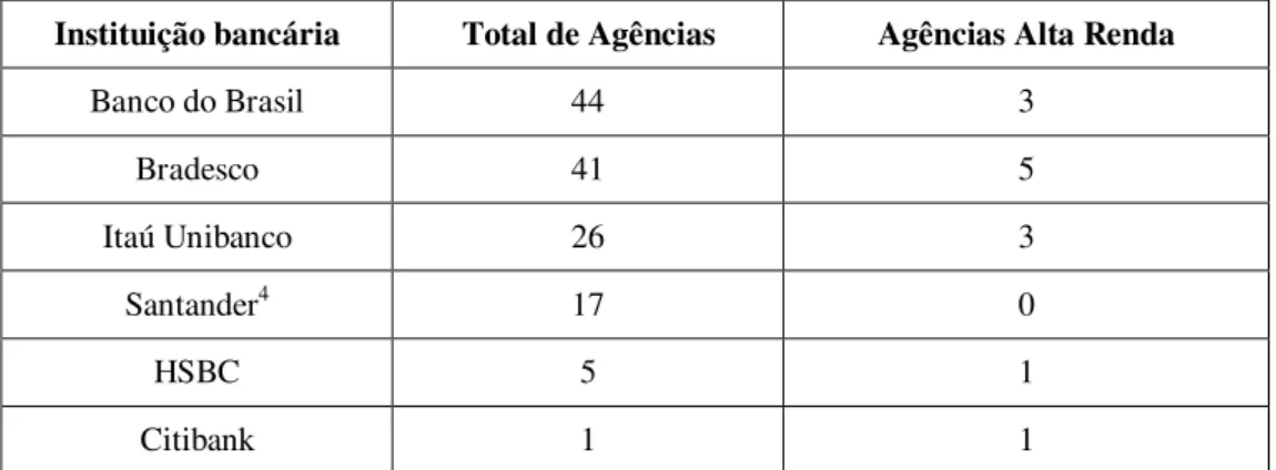 Tabela 5  –  Seis maiores bancos e suas agências em Fortaleza 