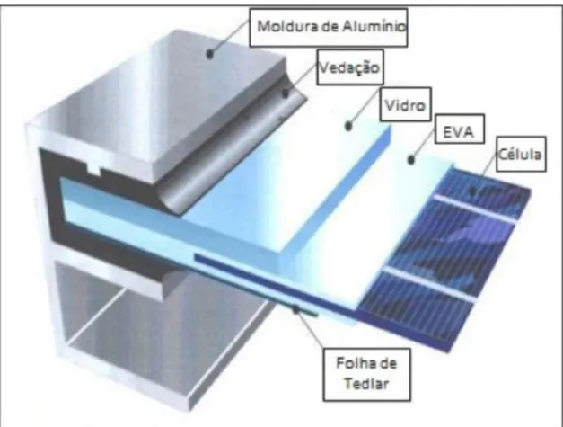 Figura 3 – Principais componentes do módulo fotovoltaico. 