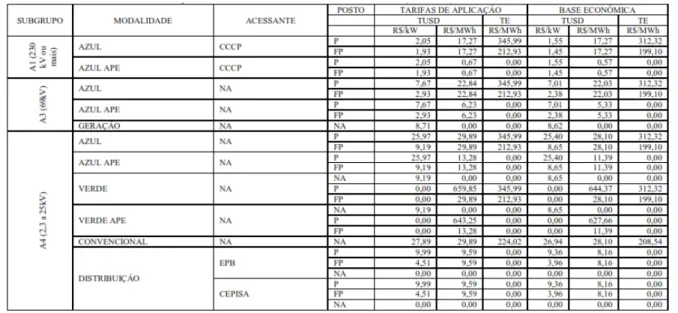 Tabela 1 – Tarifas de aplicação e base econômica para o grupo A (Enel) 