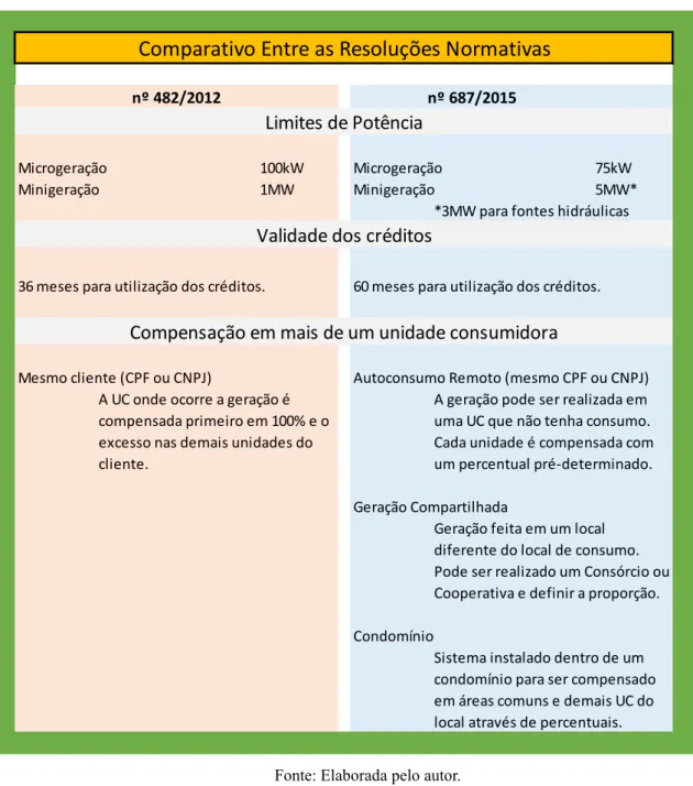 Tabela 2 – Comparativo entre as resoluções normativas. 